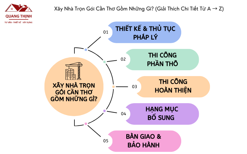 xây nhà trọn gói cần thơ gồm những gì?