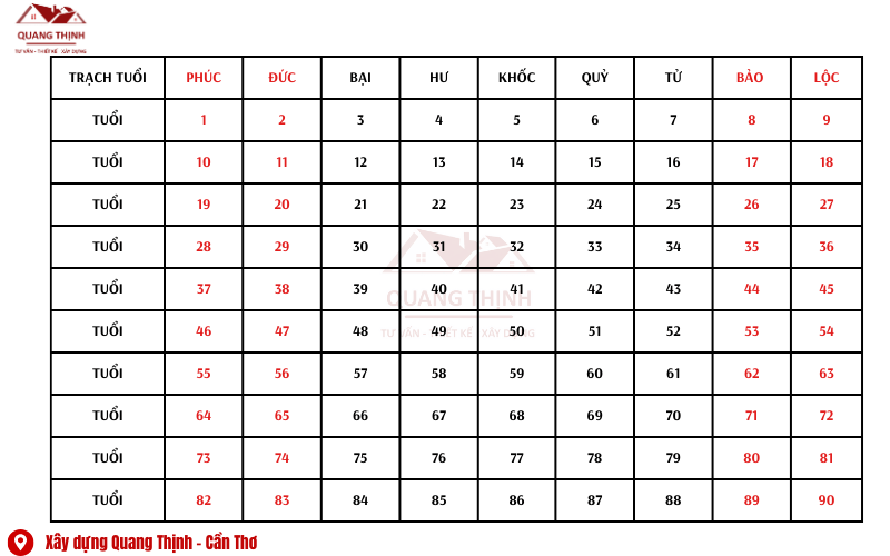 trạch tuổi là gì