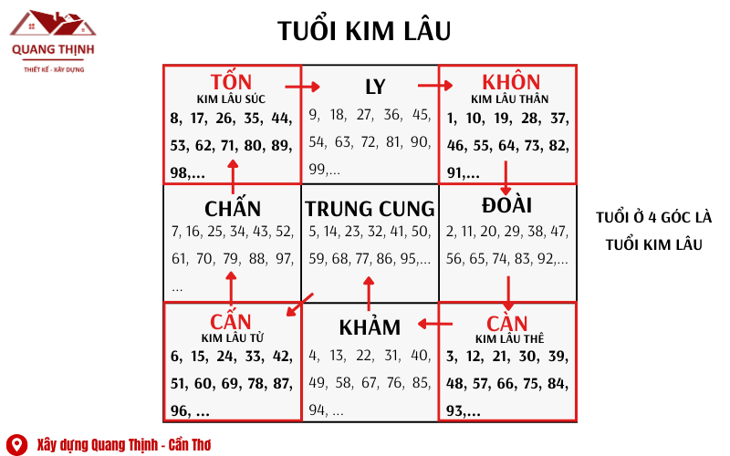 tuổi kim lâu
