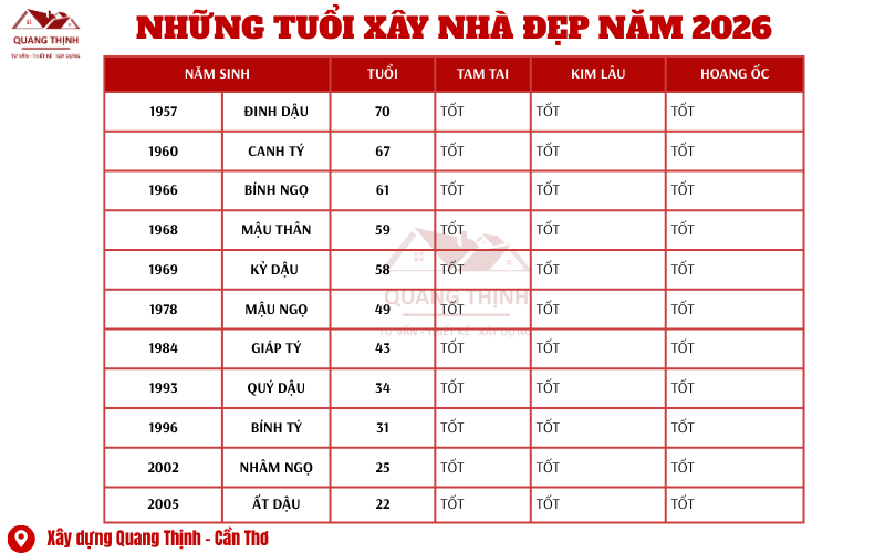 tuổi đẹp xây nhà năm 2026